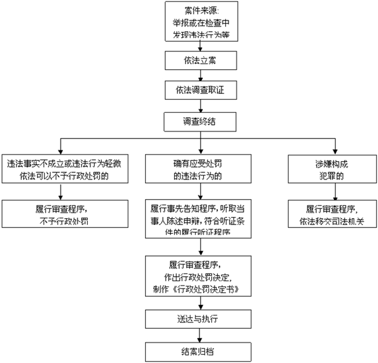 北京市科学技术委员会 行政处罚清单 对实验动物运输