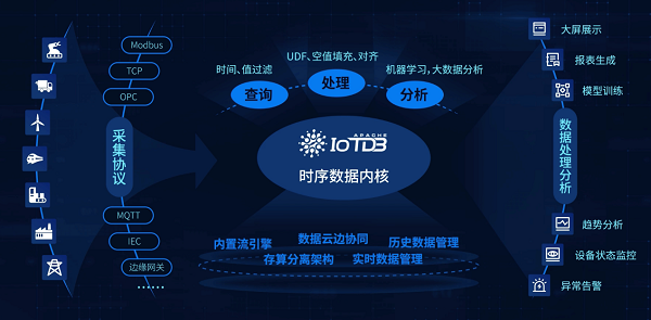 1助力企业从“采数”到“用数”，IoTDB刷新世界纪录.png