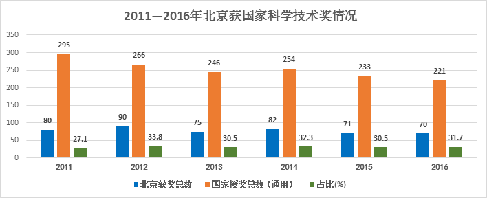 2011-2016年北京获国家科学技术奖情况