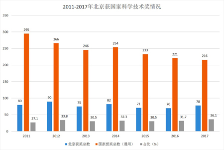 2011-2017年北京获国家科学技术奖情况
