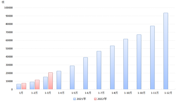 2022,3月项数.png