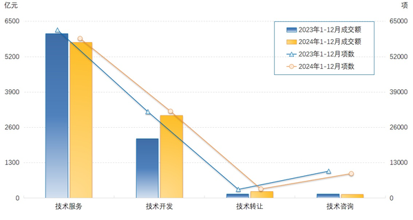 2024年1-12月合同类型图表