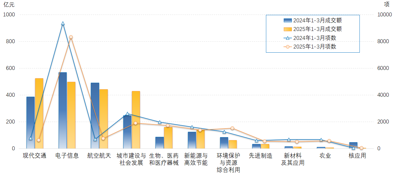 2025年1-3月技术领域图表