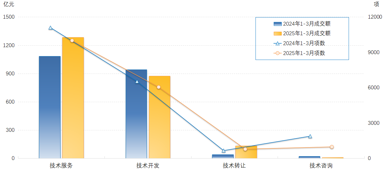 2025年1-3月合同类型图表