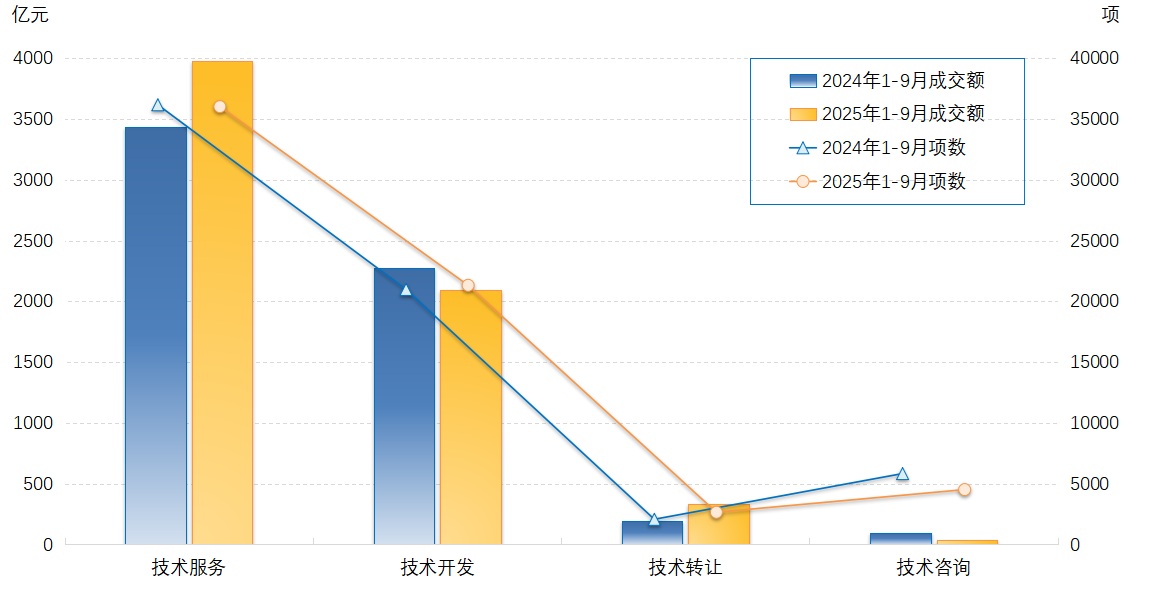 2025年1-9月合同类型图表