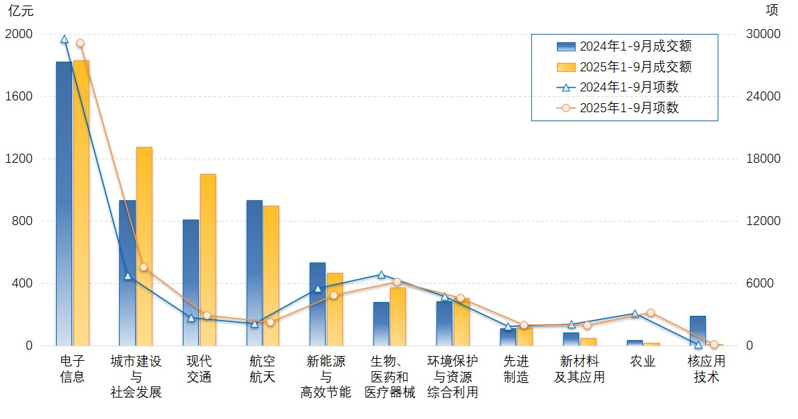 2025年1-9月技术领域图表