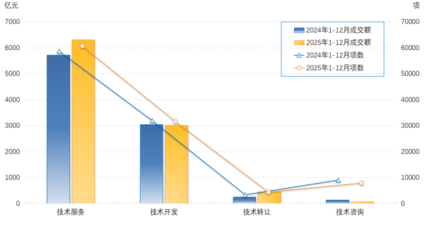 2025年1-12月合同类型图表