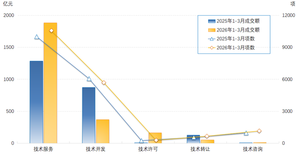 2026年1-3月合同类型图表