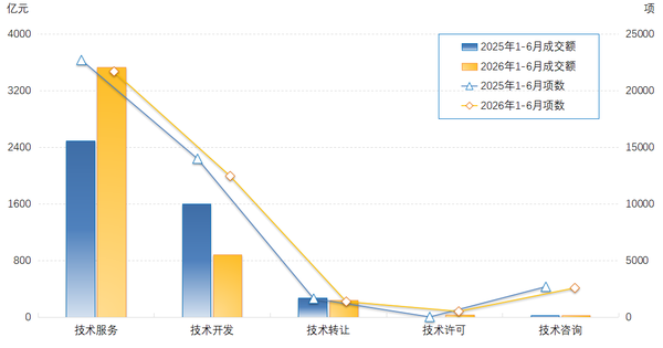 2026年1-6月合同类型图表